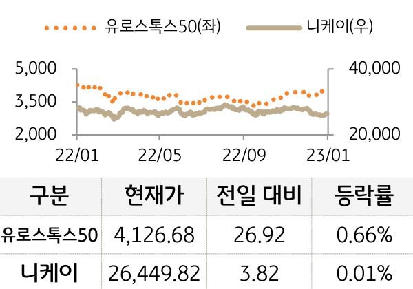 선진 증시(유럽/일본)