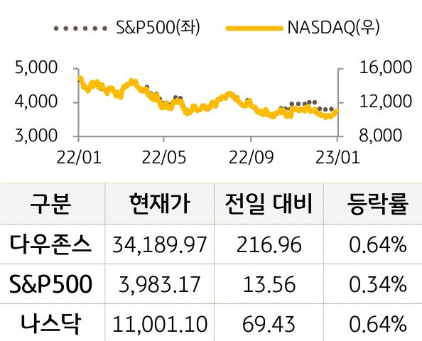 미국 증시