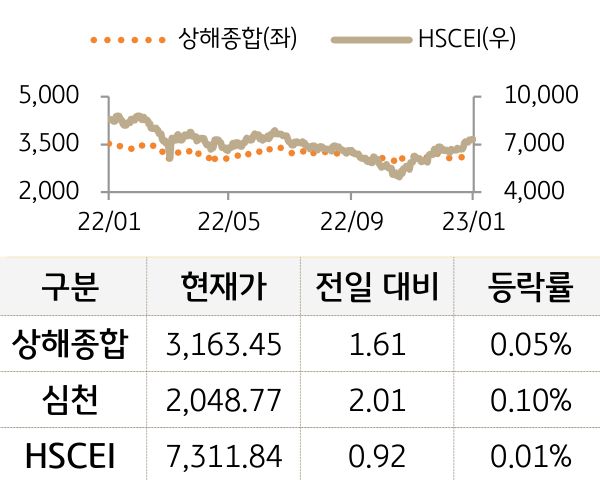 중국 증시(본토/홍콩)