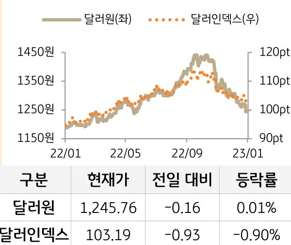 외환(달러원/달러인덱스)