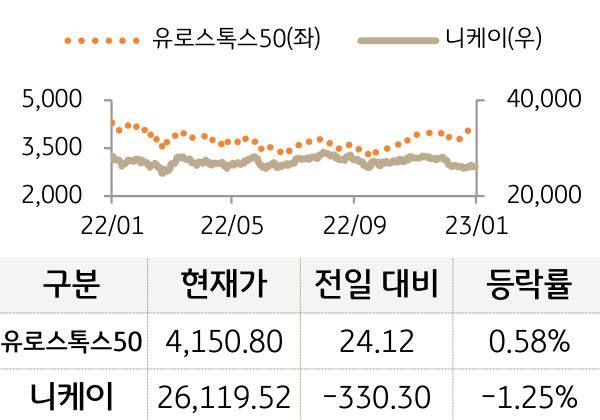 선진 증시(유럽/일본)