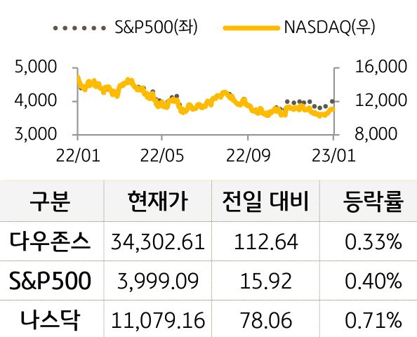 미국 증시
