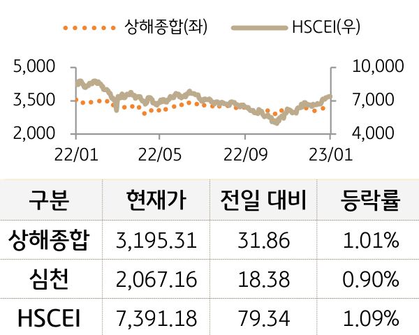 중국 증시(본토/홍콩)