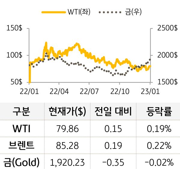원자재(국제유가/금)
