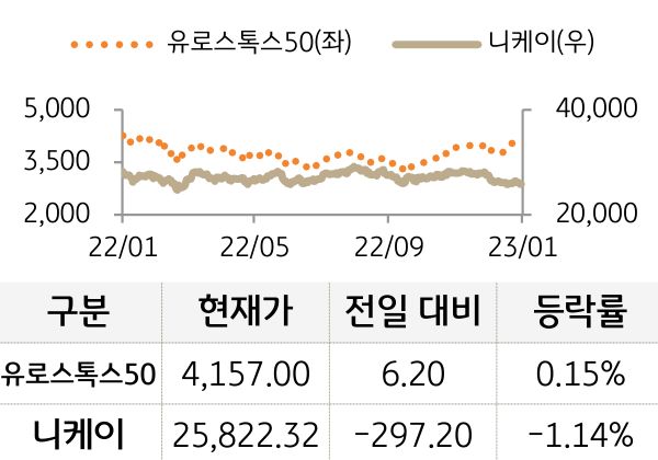 선진 증시(유럽/일본)