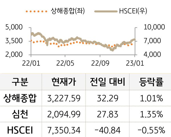 중국 증시(본토/홍콩)