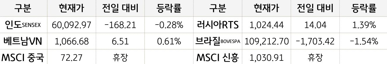 신흥국 증시