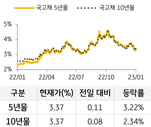 국고채 금리