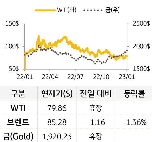 원자재(국제유가/금)