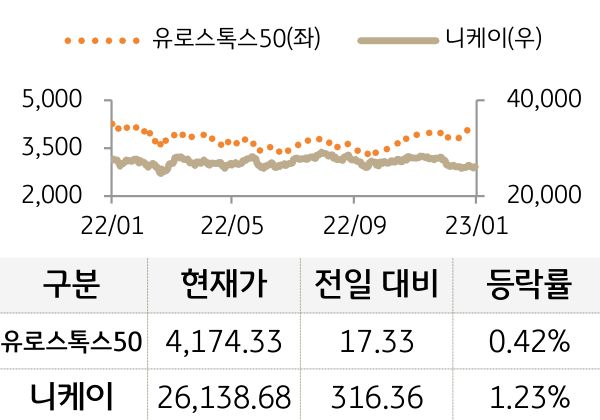 선진 증시(유럽/일본)