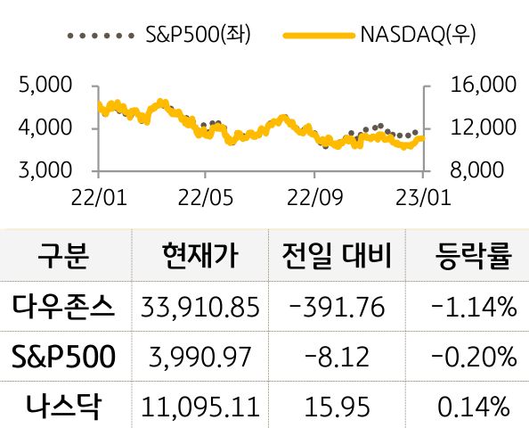 미국 증시