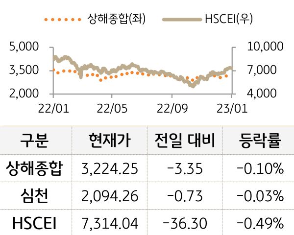 중국 증시(본토/홍콩)