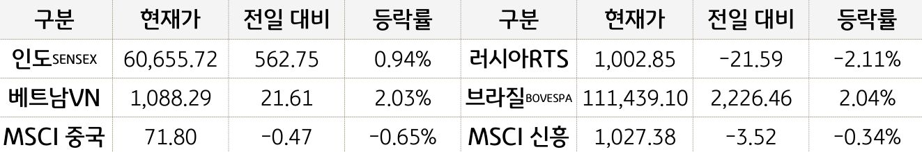 신흥국 증시