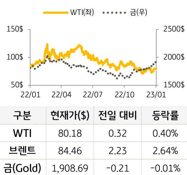 원자재(국제유가/금)