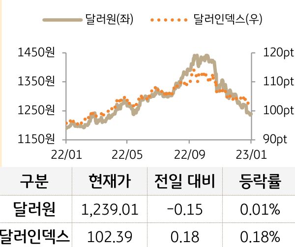 외환(달러원/달러인덱스)