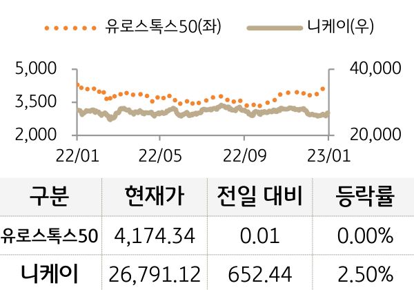 선진 증시(유럽/일본)