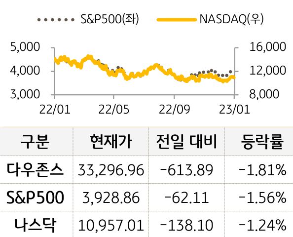 미국 증시