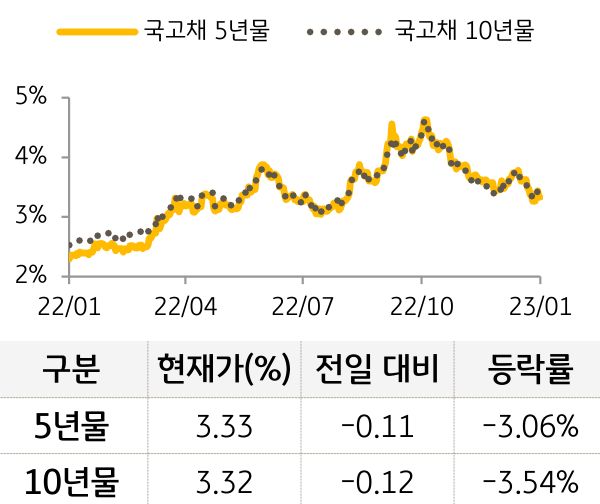 국고채 금리