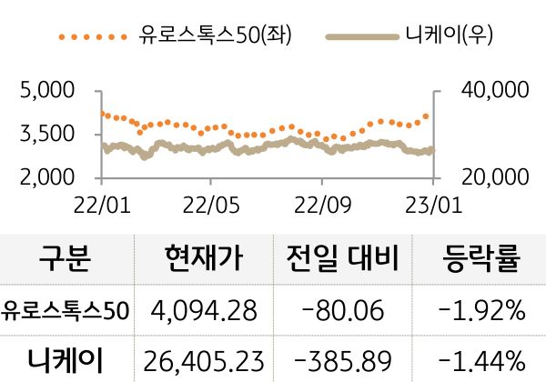 선진 증시(유럽/일본)