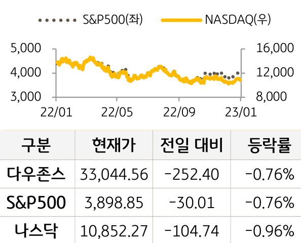 미국 증시