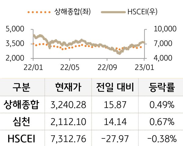 중국 증시(본토/홍콩)