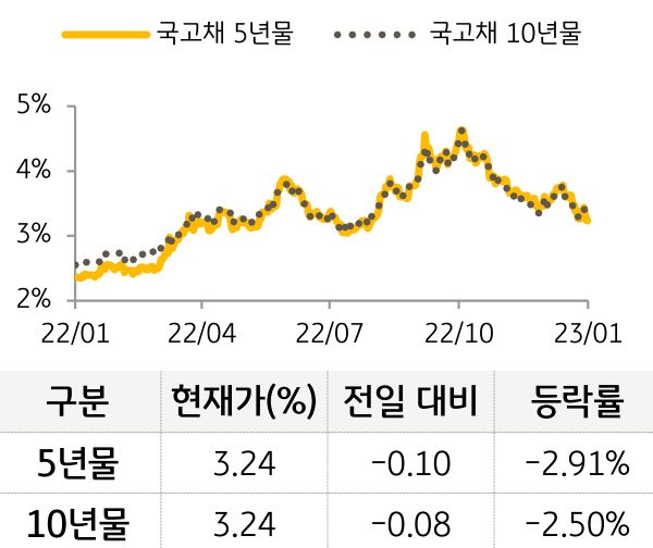 국고채 금리