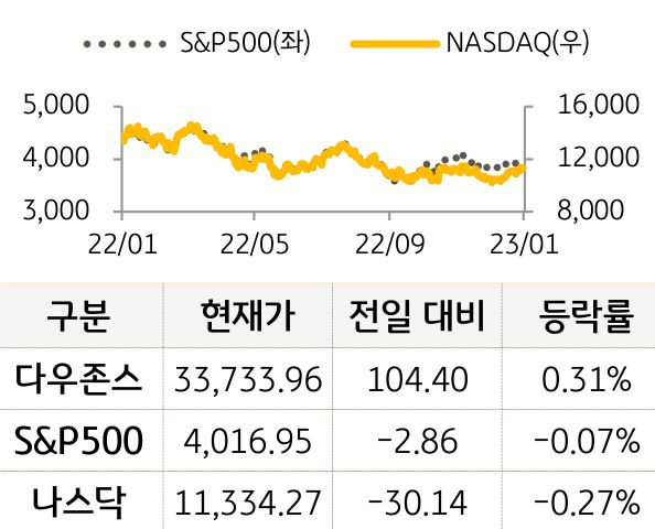미국 증시