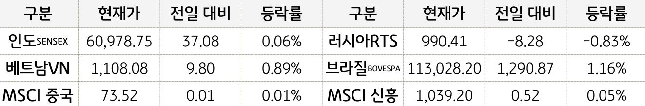 신흥국 증시