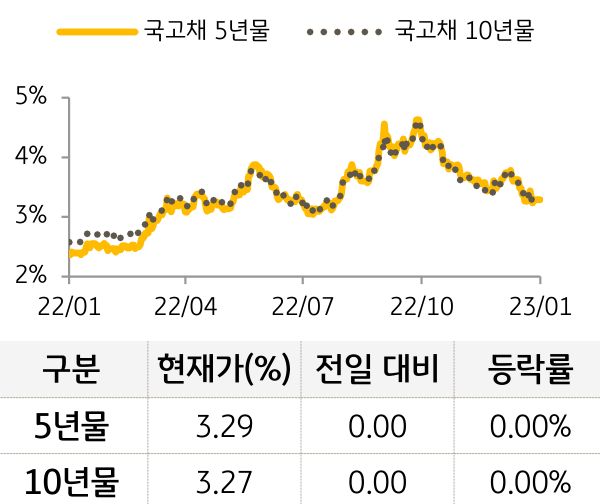 국고채 금리