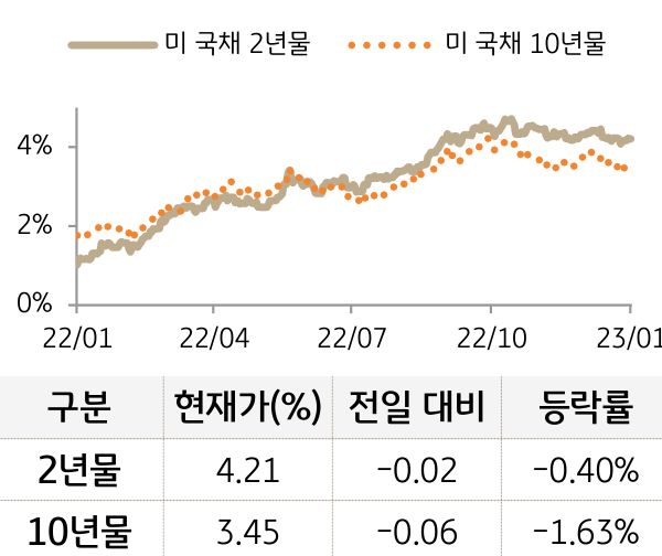 미 국채 금리