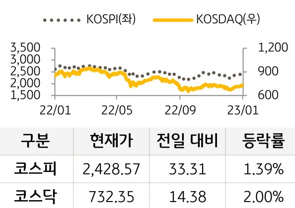 국내증시