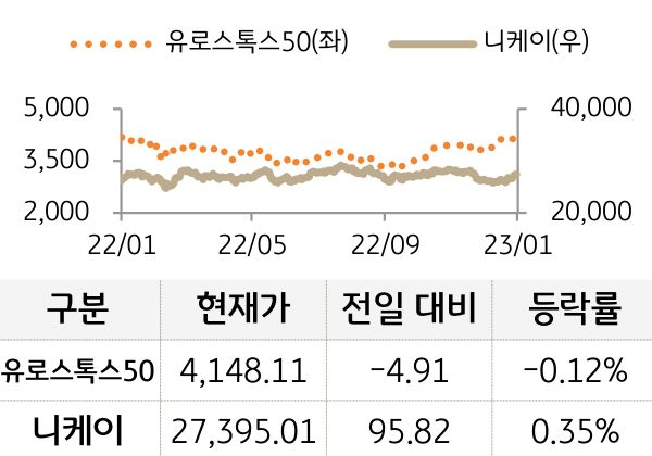 선진 증시(유럽/일본)