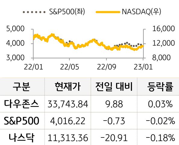 미국 증시
