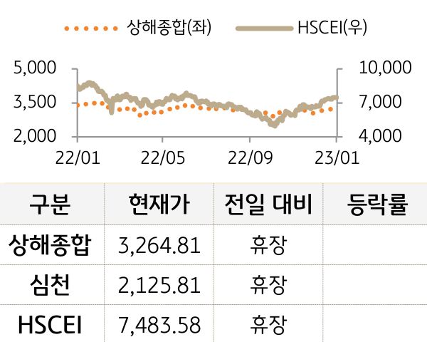 중국 증시(본토/홍콩)