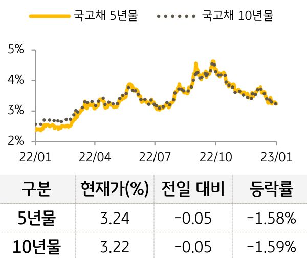 국고채 금리