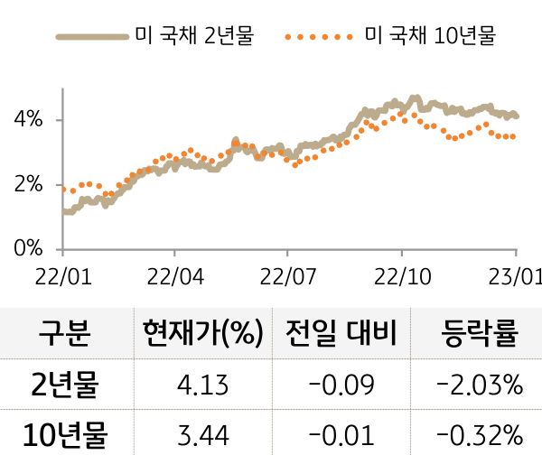 미 국채 금리