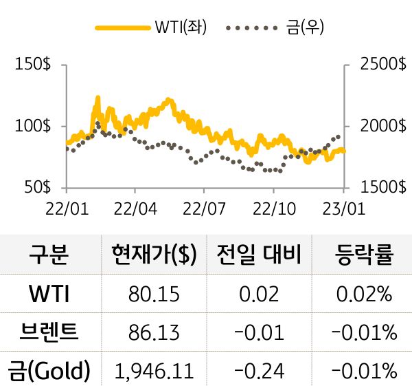 원자재(국제유가/금)