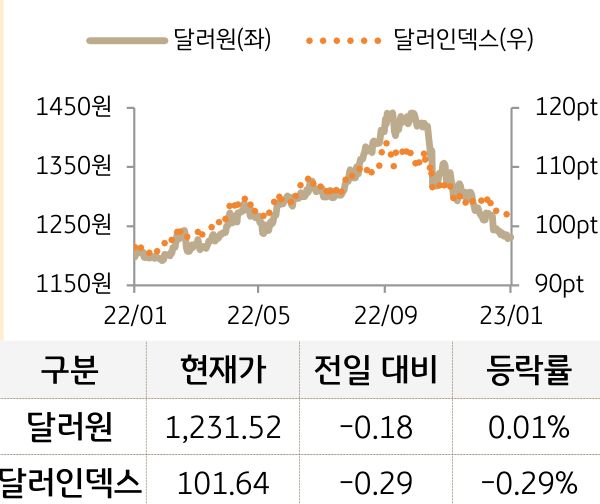 외환(달러원/달러인덱스)