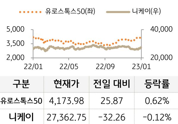 선진 증시(유럽/일본)