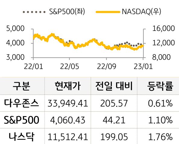 미국 증시