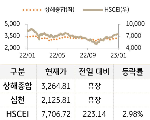 중국 증시(본토/홍콩)