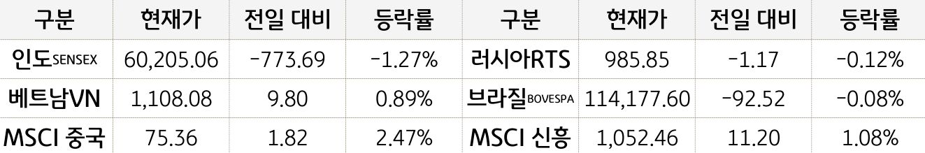신흥국 증시