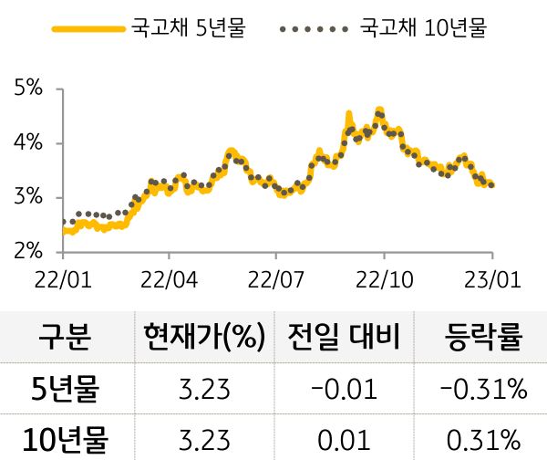 국고채 금리