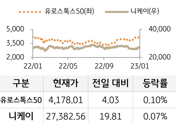 선진 증시(유럽/일본)