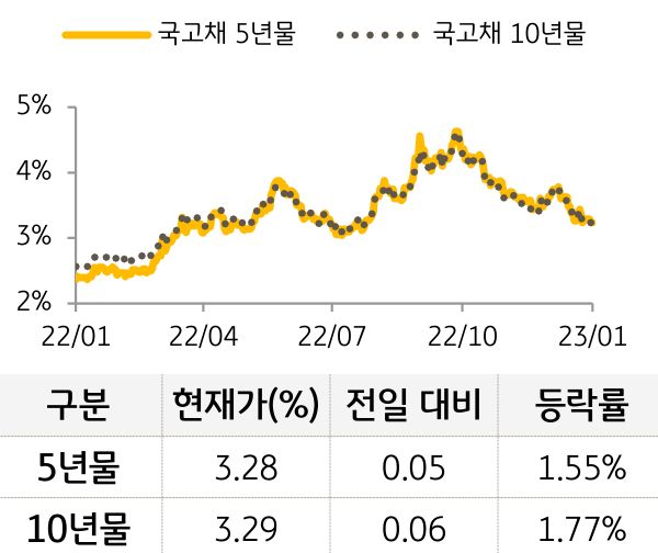 국고채 금리