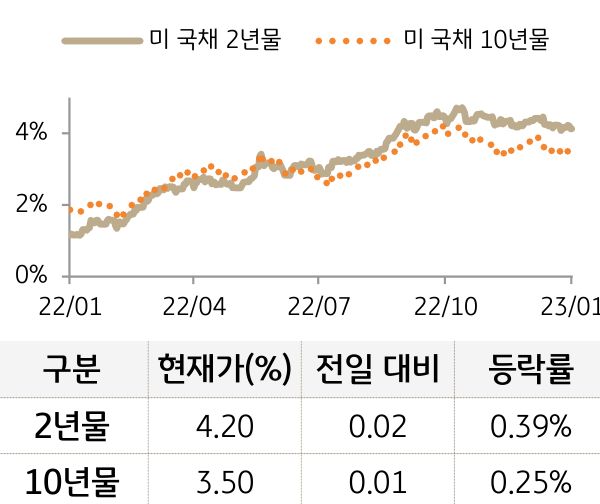 미 국채 금리