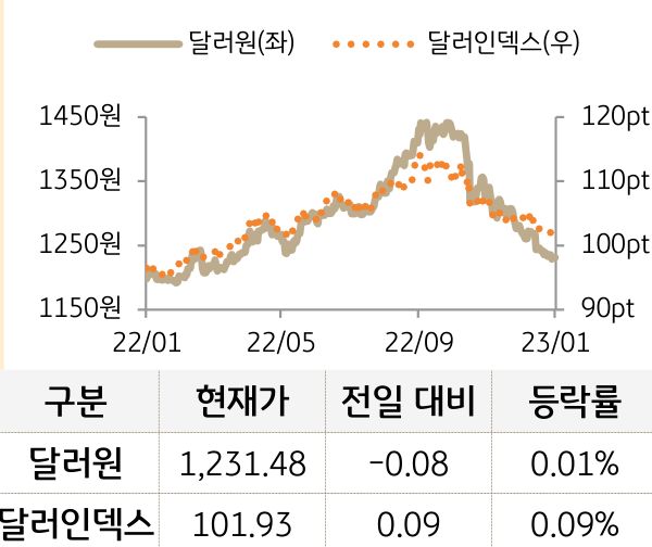 외환(달러원/달러인덱스)