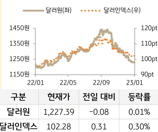 897_22_120206_일일금융시장동향(2023