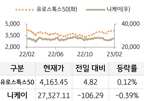 선진 증시(유럽/일본)