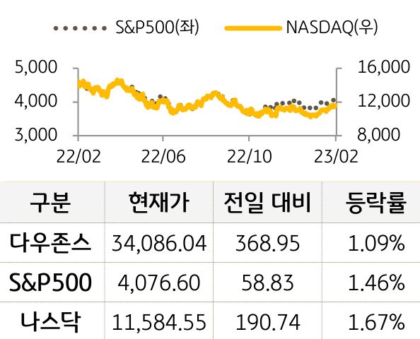 미국 증시